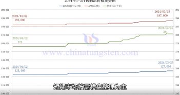 钨制品价格走势图