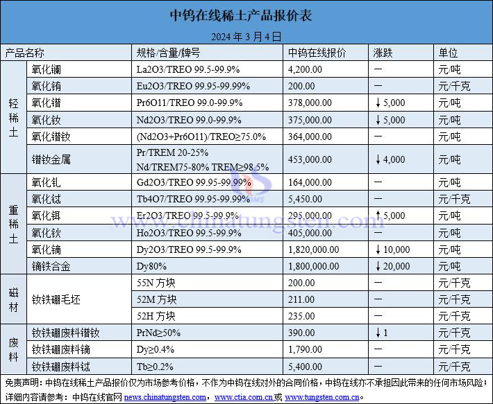 2024年3月4日稀土价格图片