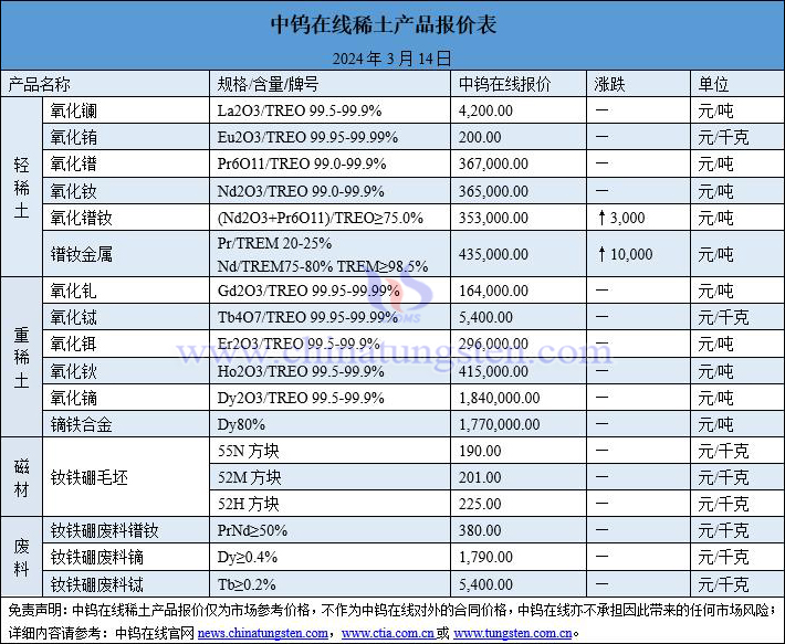 2024年3月14日稀土价格图片