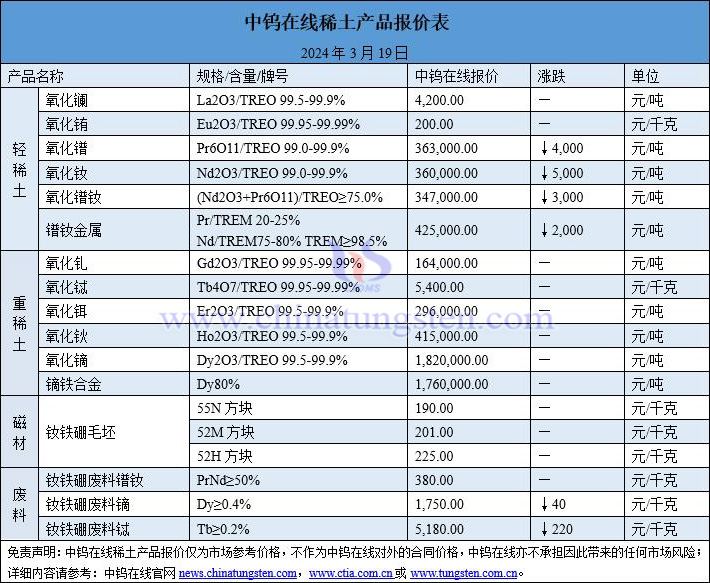 2024年3月19日稀土价格图片