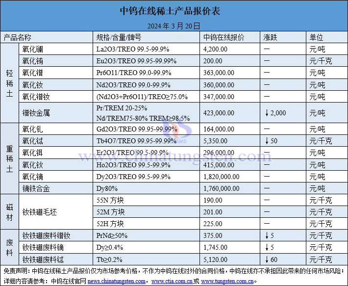 2024年3月20日稀土价格图片