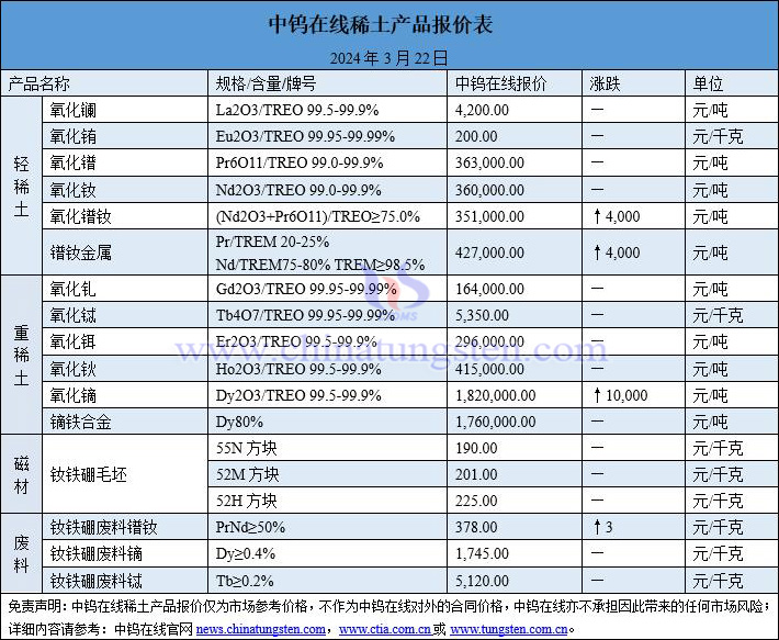 2024年3月22日稀土价格图片