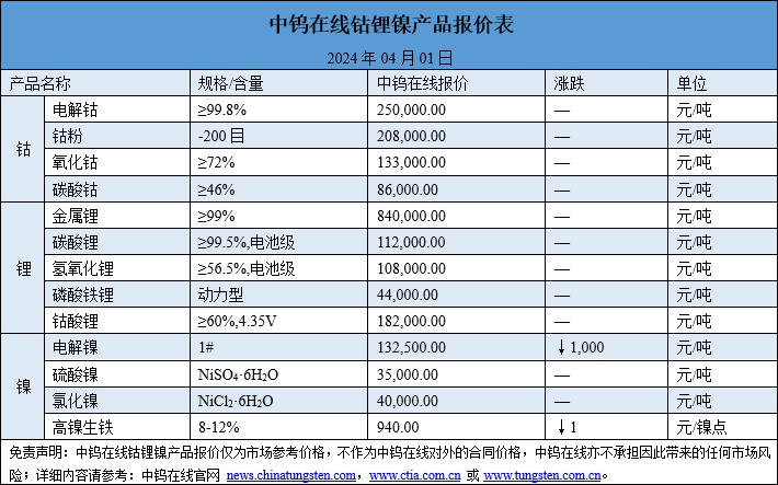 2024年4月1日钴锂镍价格一览