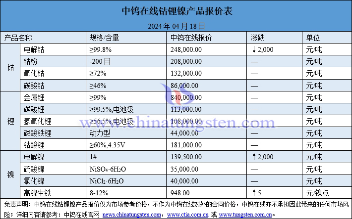 2024年4月18日钴锂镍价格一览