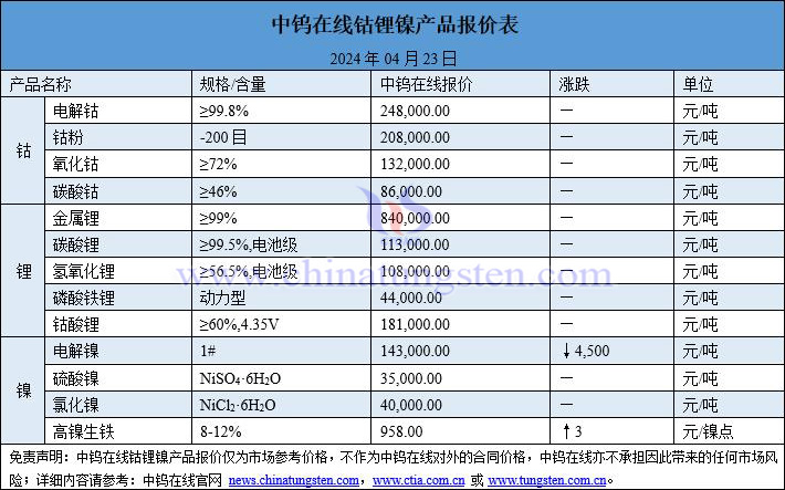 2024年4月23日钴锂镍价格一览