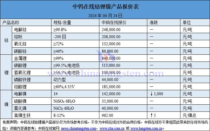 2024年4月24日钴锂镍价格一览