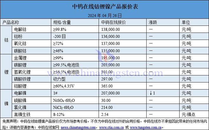 2024年4月26日钴锂镍价格一览