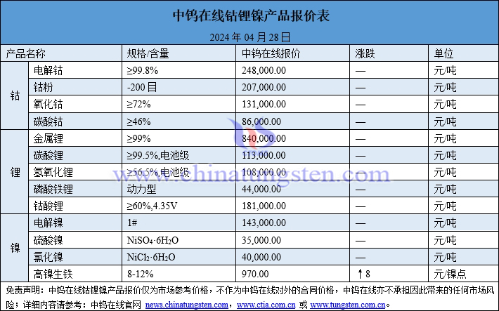 2024年4月28日钴锂镍价格一览