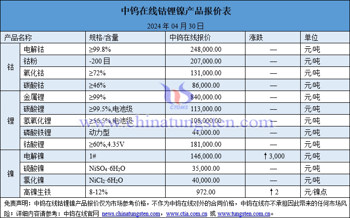 2024年4月30日钴锂镍价格一览