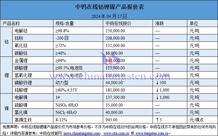 2024年4月17日钴锂镍价格一览