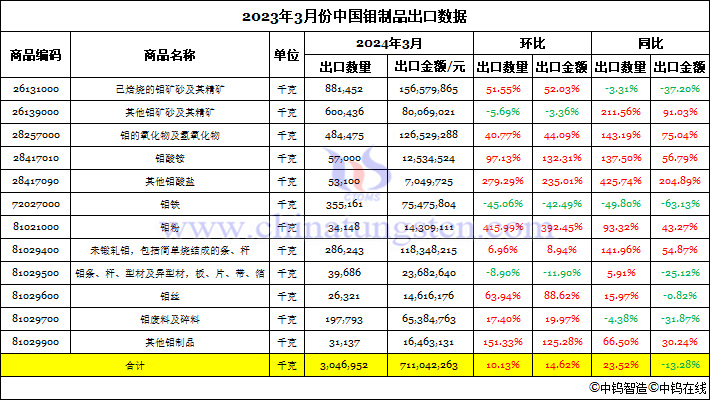 2024年3月中国钼制品出口数据图片