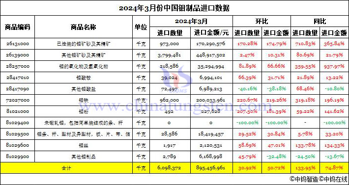 2024年3月中国钼制品进口数据图片