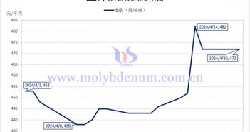 2024年4月钼条价格走势图