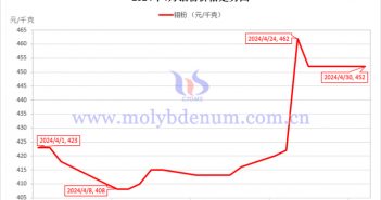 2024年4月钼粉价格走势图