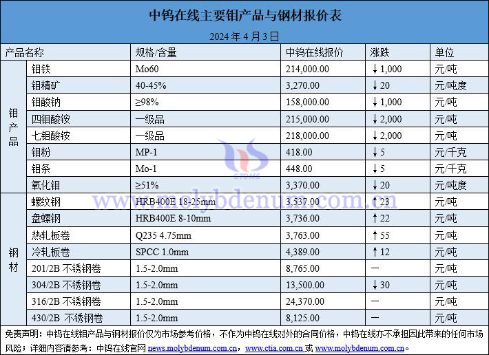 2024年4月3日钼价与钢价图片