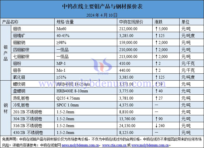 2024年4月10日钼价与钢价图片