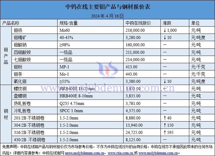 2024年4月16日钼价与钢价图片