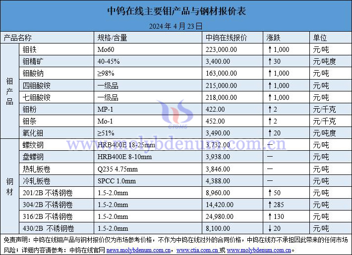 2024年4月23日钼价与钢价图片