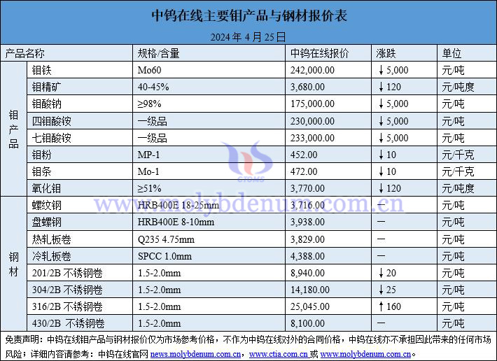 2024年4月25日钼价与钢价图片