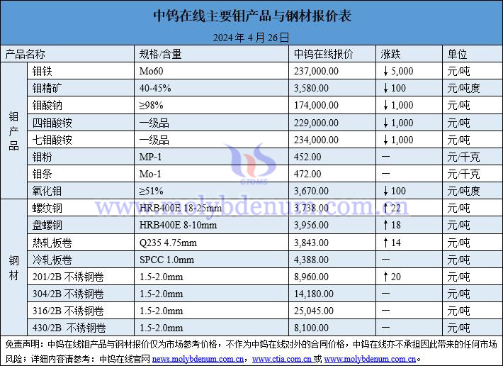 2024年4月26日钼价与钢价图片