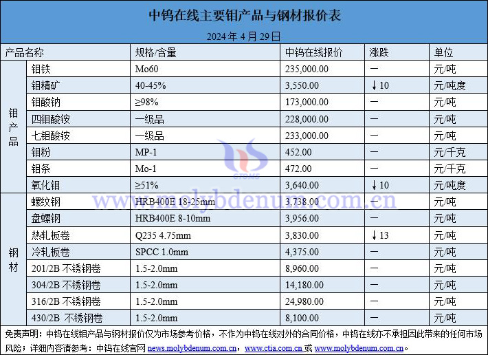 2024年4月29日钼价与钢价图片