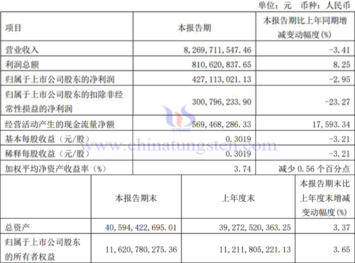 厦门钨业2024年一季度业绩报告图片