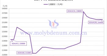 2024年4月七钼酸铵价格走势图