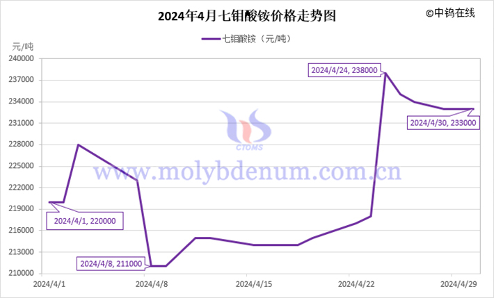 2024年4月七钼酸铵价格走势图