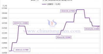 2024年第一季度七钼酸铵价格走势图