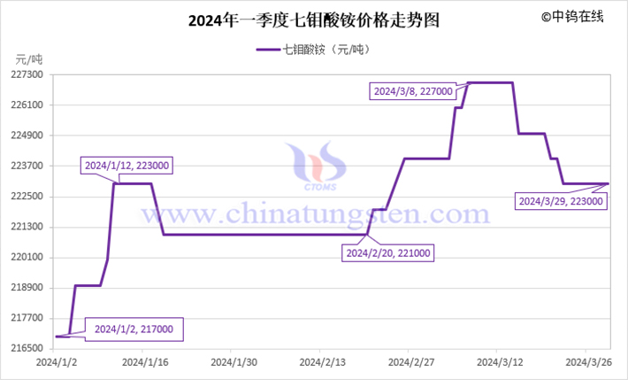 2024年第一季度七钼酸铵价格走势图