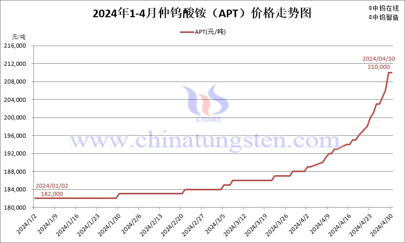 2024年4月份仲钨酸铵（APT）价格走势图