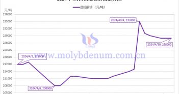 2024年4月四钼酸铵价格走势图