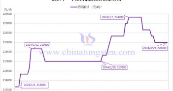 2024年第一季度四钼酸铵价格走势图