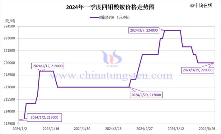 2024年第一季度四钼酸铵价格走势图