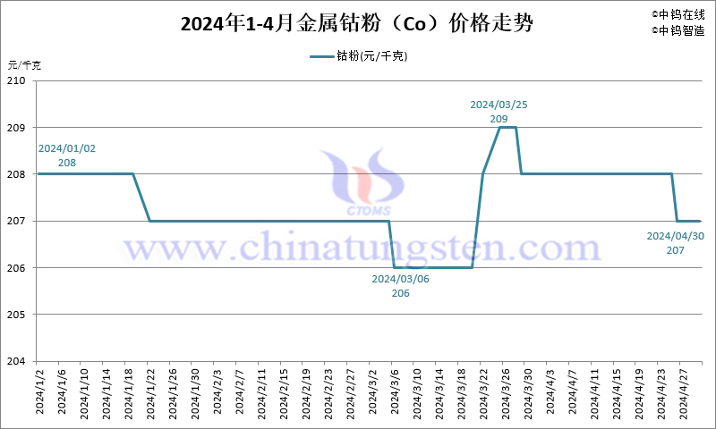 2024年4月份金属钴粉（Co）价格走势图