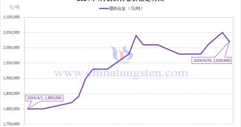 2024年4月镝铁合金价格走势图