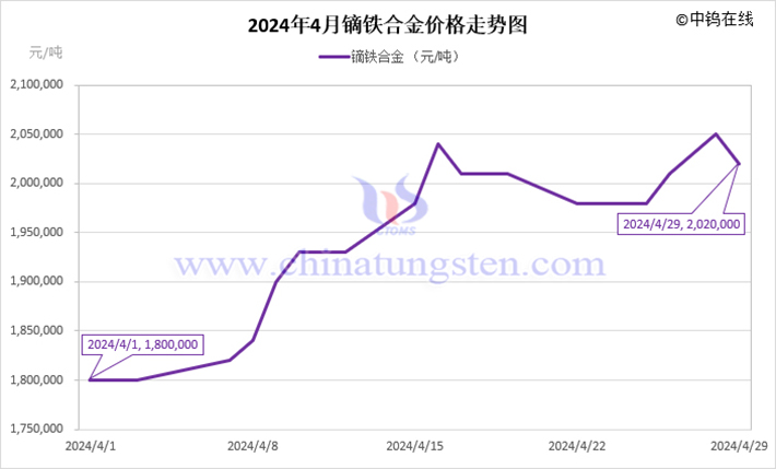 2024年4月镝铁合金价格走势图