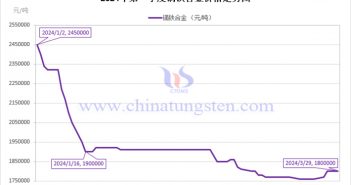 2024年第一季度镝铁合金价格走势图