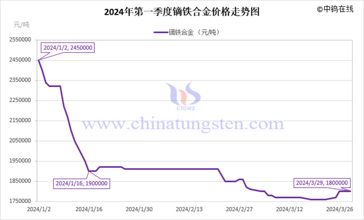 2024年第一季度镝铁合金价格走势图