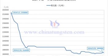 2024年第一季度氧化镝价格走势图