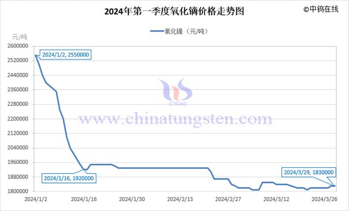 2024年第一季度氧化镝价格走势图