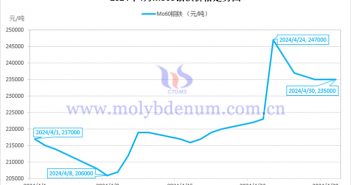 2024年4月钼铁价格走势图