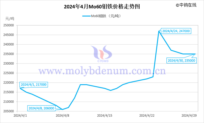 2024年4月钼铁价格走势图