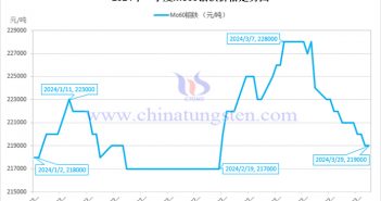 2024年第一季度钼铁价格走势图