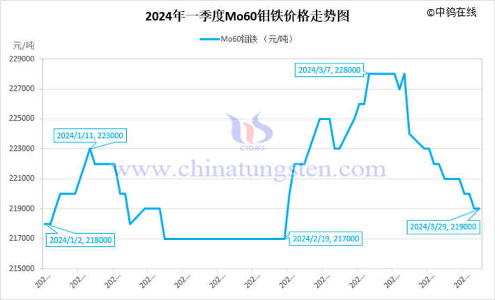 2024年第一季度钼铁价格走势图