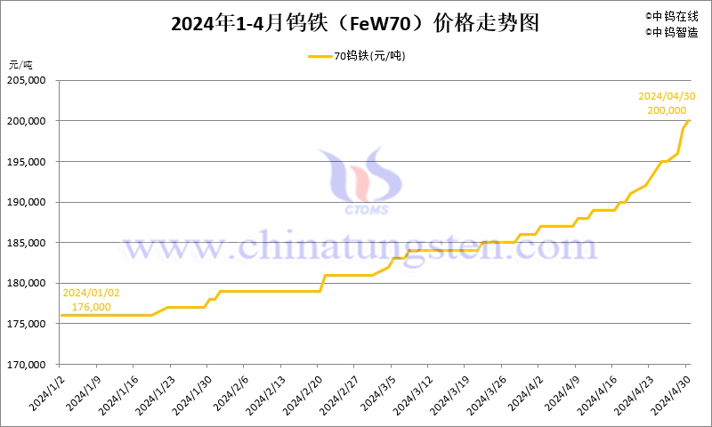 2024年4月份钨铁（FeW70）价格走势图