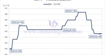 2024年第一季度钼条价格走势图