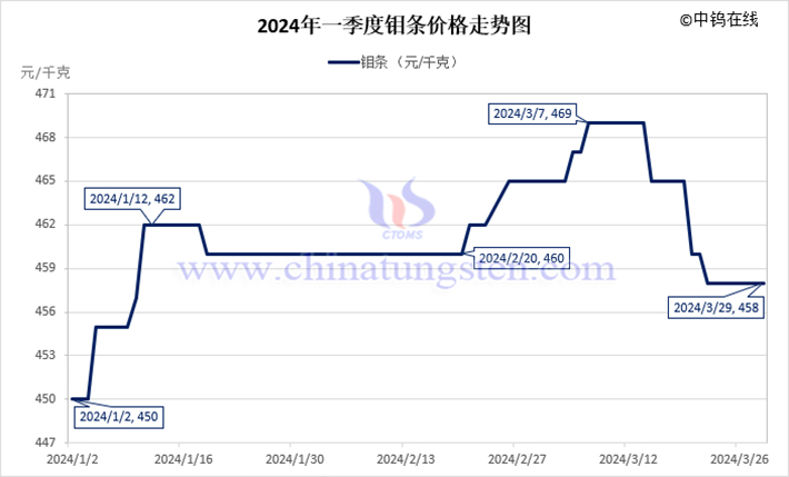 2024年第一季度钼条价格走势图