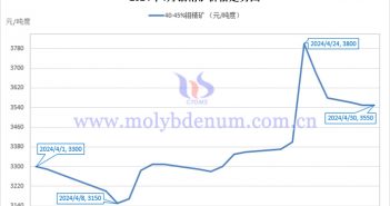 2024年4月钼精矿价格走势图