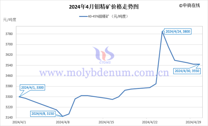 2024年4月钼精矿价格走势图